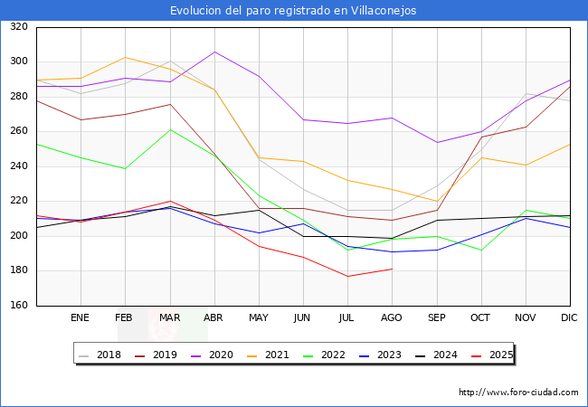 Evolucin de los datos de parados para el Municipio de Villaconejos hasta Agosto del 2025.