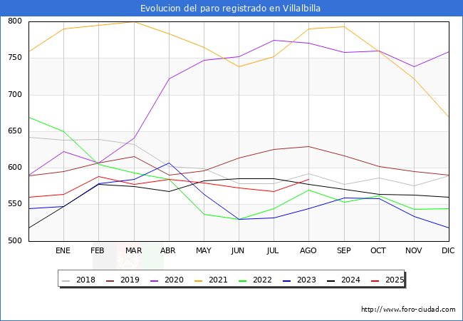 Evolucin de los datos de parados para el Municipio de Villalbilla hasta Agosto del 2025.