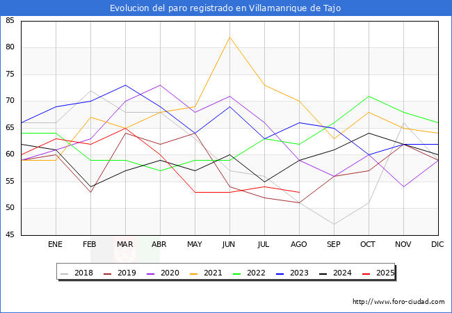 Evolucin de los datos de parados para el Municipio de Villamanrique de Tajo hasta Agosto del 2025.