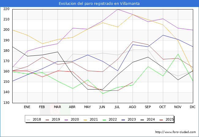 Evolucin de los datos de parados para el Municipio de Villamanta hasta Agosto del 2025.
