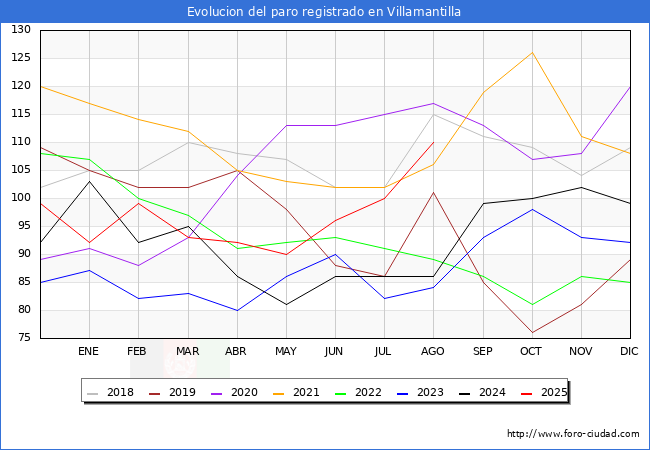 Evolucin de los datos de parados para el Municipio de Villamantilla hasta Agosto del 2025.
