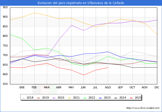 Evolucin de los datos de parados para el Municipio de Villanueva de la Caada hasta Agosto del 2025.