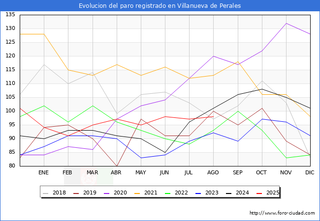 Evolucin de los datos de parados para el Municipio de Villanueva de Perales hasta Agosto del 2025.