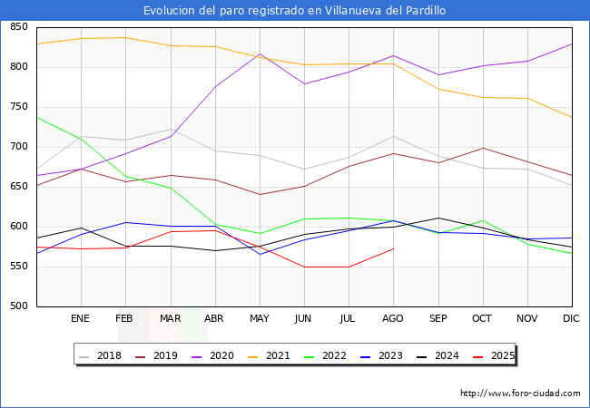 Evolucin de los datos de parados para el Municipio de Villanueva del Pardillo hasta Agosto del 2025.