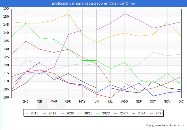 Evolucin de los datos de parados para el Municipio de Villar del Olmo hasta Agosto del 2025.