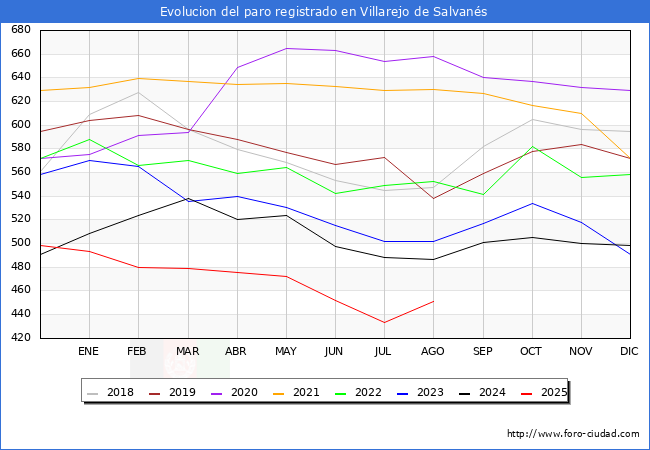 Evolucin de los datos de parados para el Municipio de Villarejo de Salvans hasta Agosto del 2025.