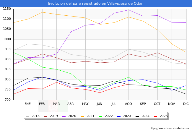 Evolucin de los datos de parados para el Municipio de Villaviciosa de Odn hasta Agosto del 2025.