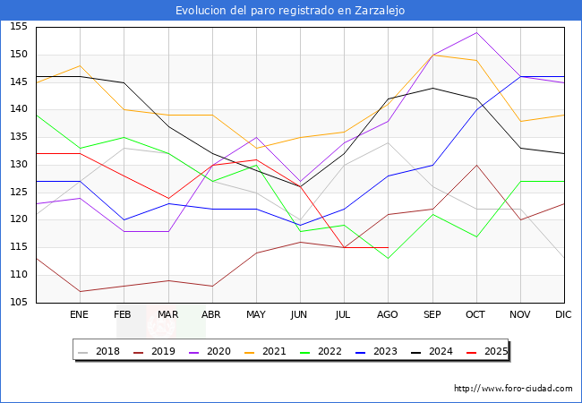 Evolucin de los datos de parados para el Municipio de Zarzalejo hasta Agosto del 2025.