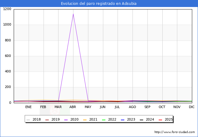 Evolucin de los datos de parados para el Municipio de l'Atzbia hasta Agosto del 2025.