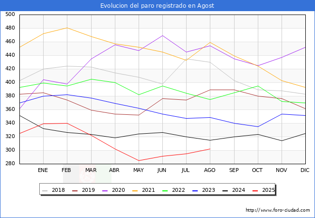 Evolucin de los datos de parados para el Municipio de Agost hasta Agosto del 2025.