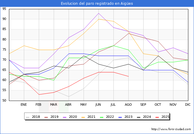 Evolucin de los datos de parados para el Municipio de Aiges hasta Agosto del 2025.