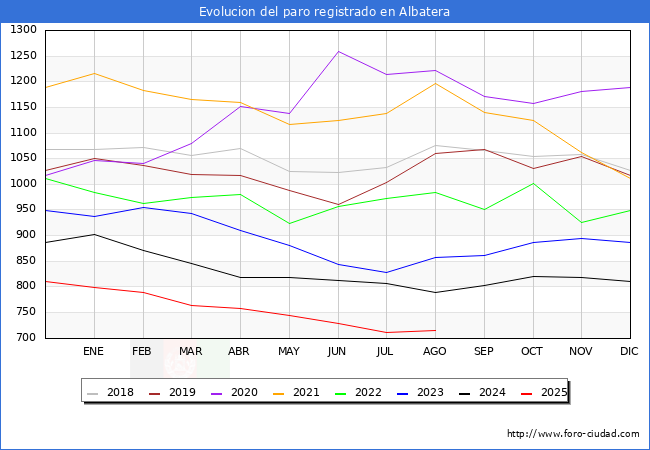 Evoluci�n de los datos de parados para el Municipio de Albatera hasta Agosto del 2025.