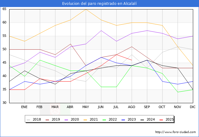 Evolucin de los datos de parados para el Municipio de Alcalal hasta Agosto del 2025.