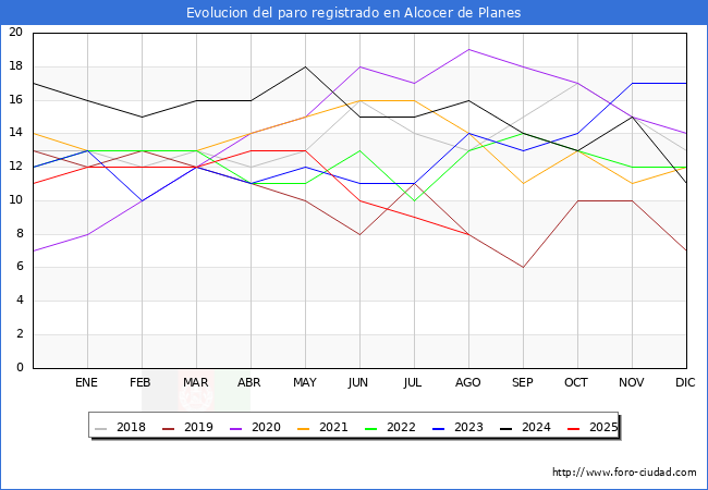 Evolucin de los datos de parados para el Municipio de Alcocer de Planes hasta Agosto del 2025.