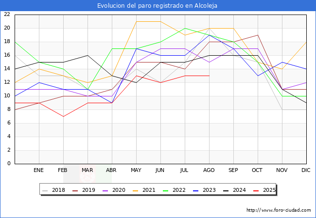 Evolucin de los datos de parados para el Municipio de Alcoleja hasta Agosto del 2025.