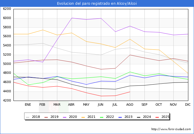 Evolucin de los datos de parados para el Municipio de Alcoy/Alcoi hasta Agosto del 2025.