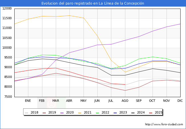 Evolucin de los datos de parados para el Municipio de La Lnea de la Concepcin hasta Agosto del 2025.