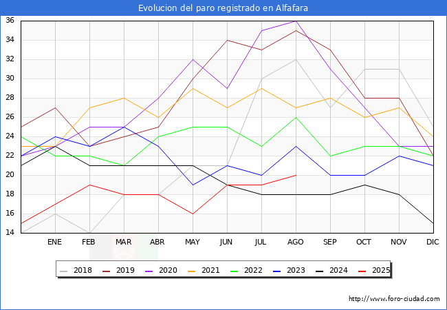 Evoluci�n de los datos de parados para el Municipio de Alfafara hasta Agosto del 2025.