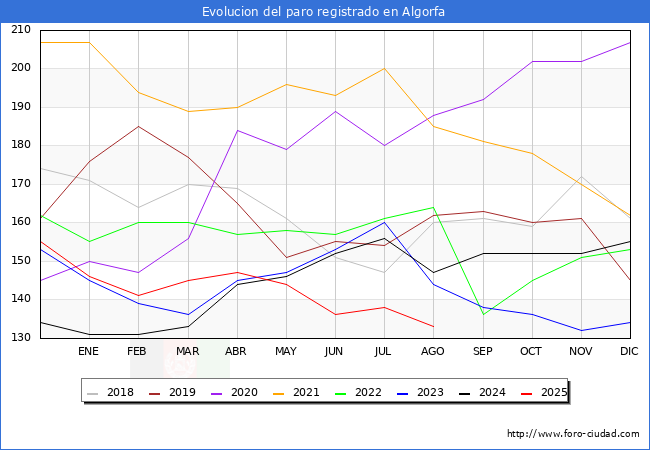 Evoluci�n de los datos de parados para el Municipio de Algorfa hasta Agosto del 2025.