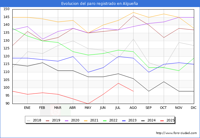 Evolucin de los datos de parados para el Municipio de Alguea hasta Agosto del 2025.