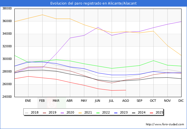 Evolucin de los datos de parados para el Municipio de Alicante/Alacant hasta Agosto del 2025.
