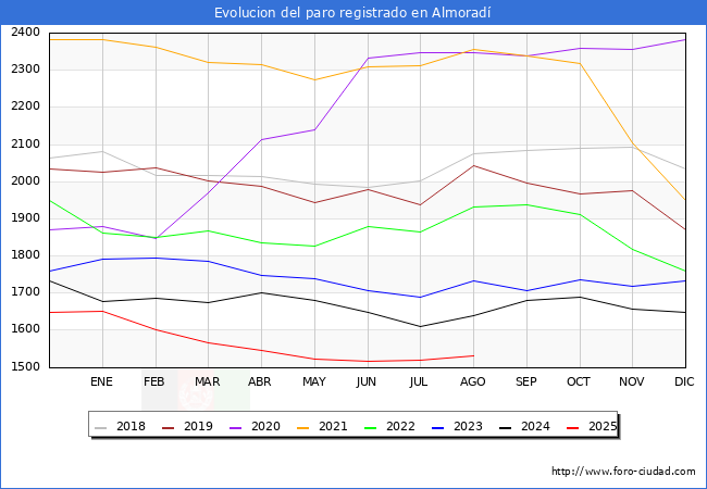 Evoluci�n de los datos de parados para el Municipio de Almorad� hasta Agosto del 2025.