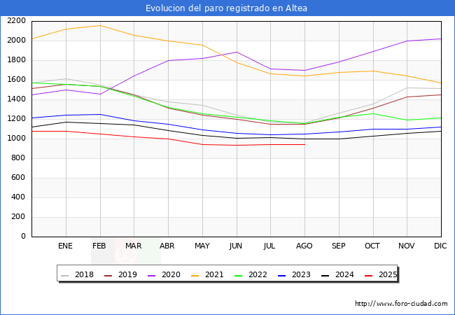 Evolucin de los datos de parados para el Municipio de Altea hasta Agosto del 2025.