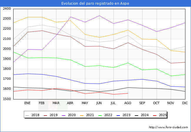 Evolucin de los datos de parados para el Municipio de Aspe hasta Agosto del 2025.