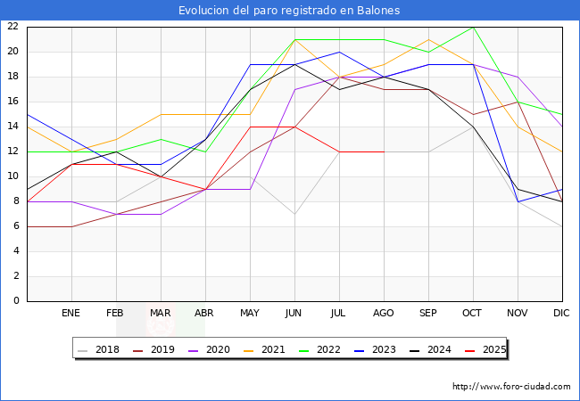 Evolucin de los datos de parados para el Municipio de Balones hasta Agosto del 2025.