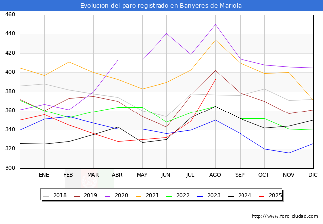 Evolucin de los datos de parados para el Municipio de Banyeres de Mariola hasta Agosto del 2025.