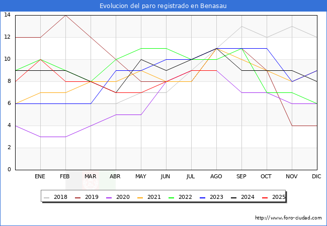 Evolucin de los datos de parados para el Municipio de Benasau hasta Agosto del 2025.