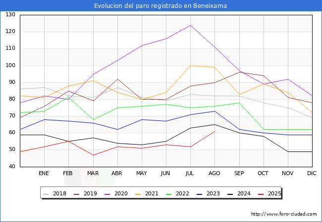 Evolucin de los datos de parados para el Municipio de Beneixama hasta Agosto del 2025.