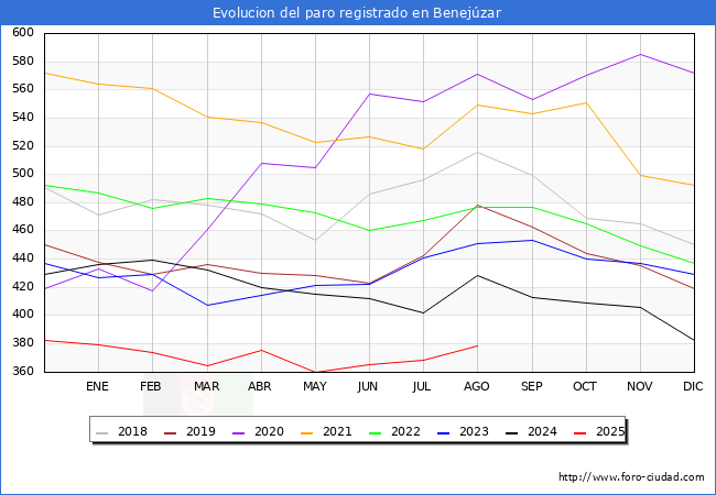 Evolucin de los datos de parados para el Municipio de Benejzar hasta Agosto del 2025.