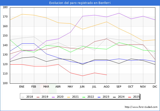 Evoluci�n de los datos de parados para el Municipio de Benferri hasta Agosto del 2025.