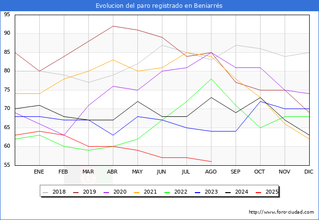 Evolucin de los datos de parados para el Municipio de Beniarrs hasta Agosto del 2025.