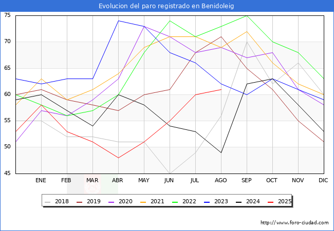 Evoluci�n de los datos de parados para el Municipio de Benidoleig hasta Agosto del 2025.