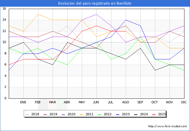 Evoluci�n de los datos de parados para el Municipio de Benifato hasta Agosto del 2025.