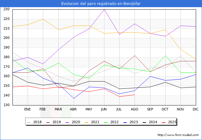 Evolucin de los datos de parados para el Municipio de Benijfar hasta Agosto del 2025.
