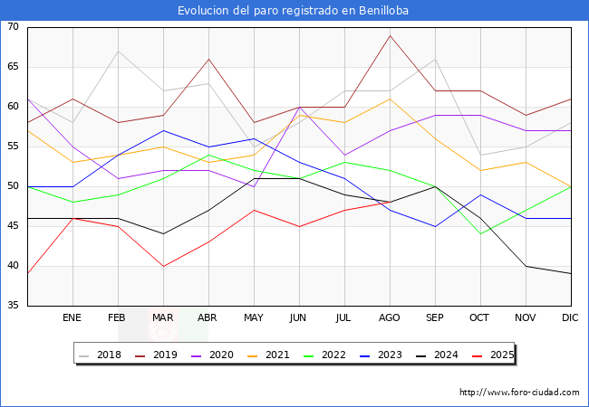 Evolucin de los datos de parados para el Municipio de Benilloba hasta Agosto del 2025.