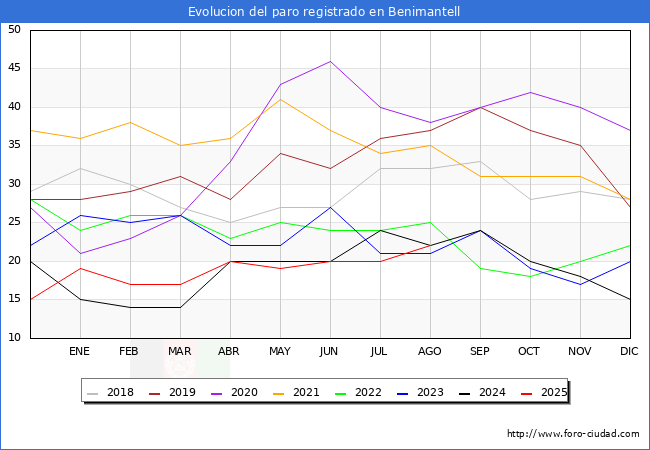 Evolucin de los datos de parados para el Municipio de Benimantell hasta Agosto del 2025.