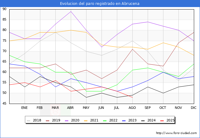 Evolucin de los datos de parados para el Municipio de Abrucena hasta Agosto del 2025.