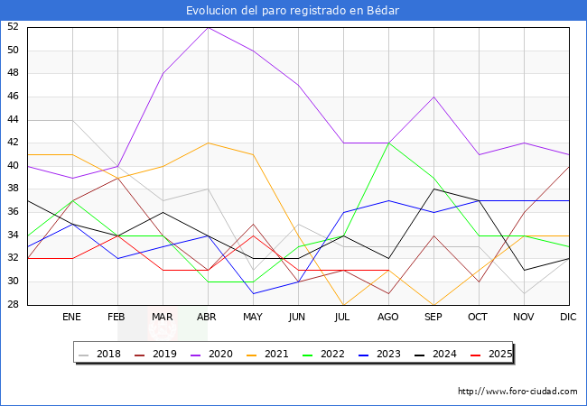 Evolucin de los datos de parados para el Municipio de Bdar hasta Agosto del 2025.