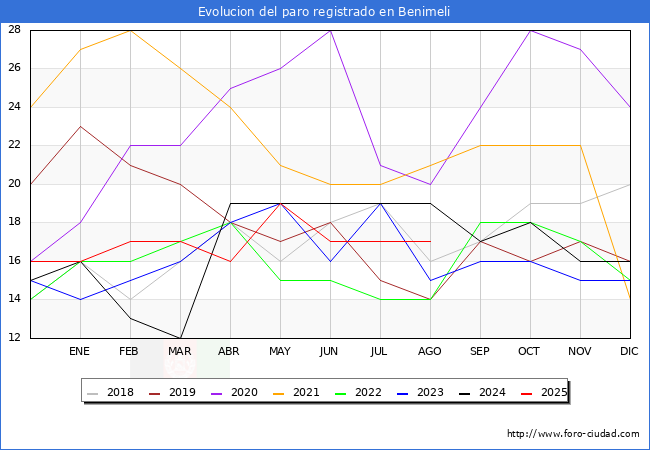 Evolucin de los datos de parados para el Municipio de Benimeli hasta Agosto del 2025.