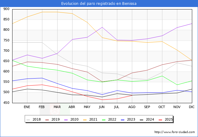 Evoluci�n de los datos de parados para el Municipio de Benissa hasta Agosto del 2025.