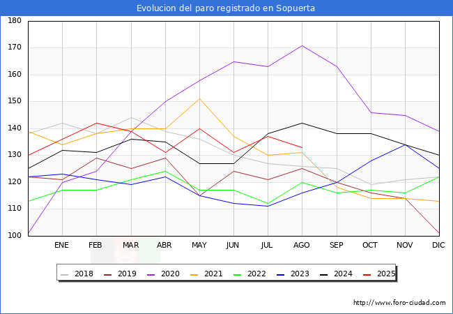 Evolucin de los datos de parados para el Municipio de Sopuerta hasta Agosto del 2025.