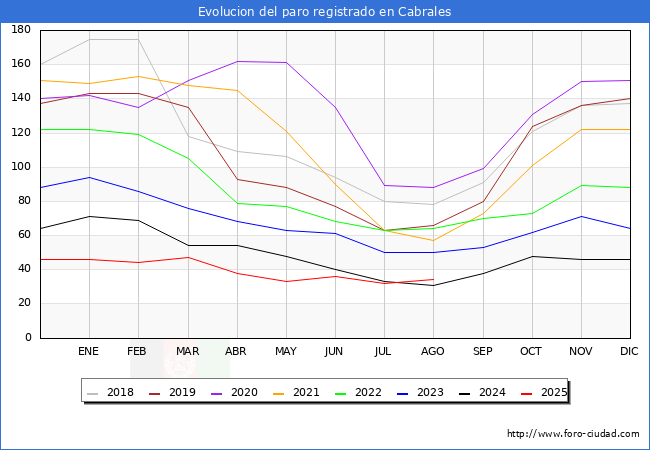 Evolucin de los datos de parados para el Municipio de Cabrales hasta Agosto del 2025.