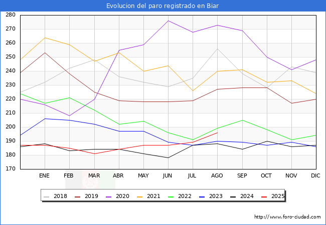 Evolucin de los datos de parados para el Municipio de Biar hasta Agosto del 2025.