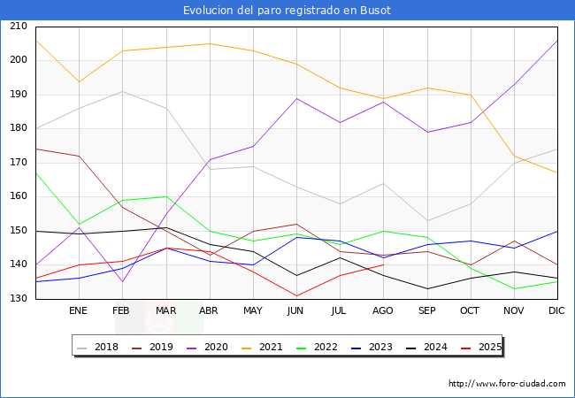 Evolucin de los datos de parados para el Municipio de Busot hasta Agosto del 2025.
