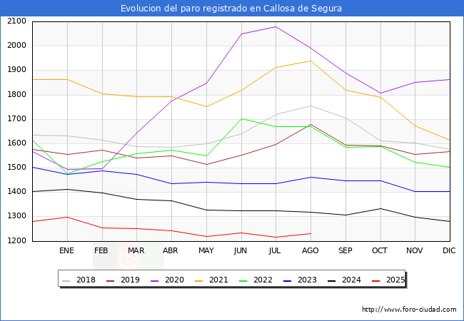 Evolucin de los datos de parados para el Municipio de Callosa de Segura hasta Agosto del 2025.