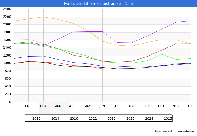 Evolucin de los datos de parados para el Municipio de Calp hasta Agosto del 2025.